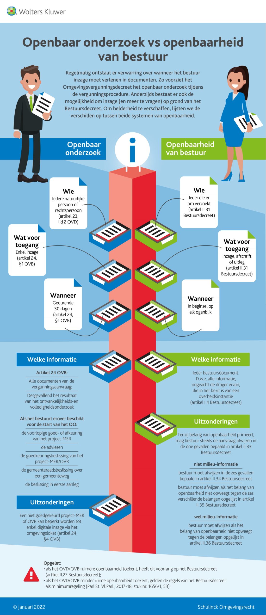 Infographic afbeelding van 'Openbaar onderzoek vs openbaarheid van bestuur'