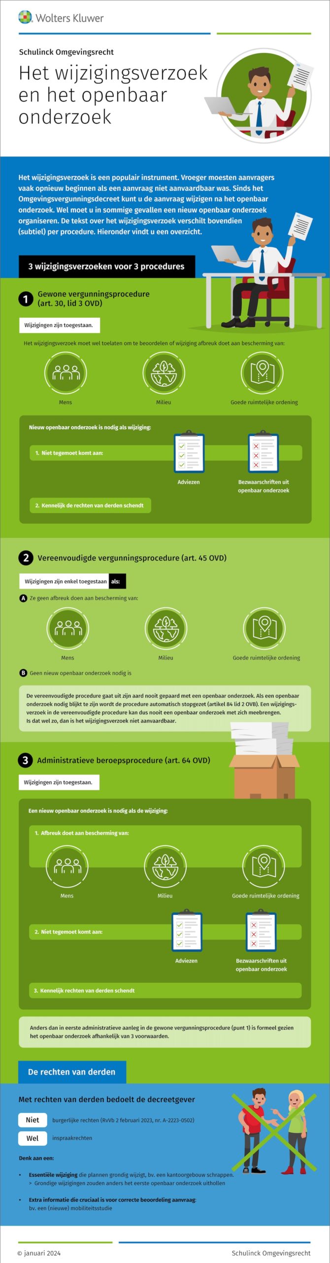 Infographic afbeelding van 'Richtlijnen voor Wijzigingsverzoeken en Openbaar Onderzoek'